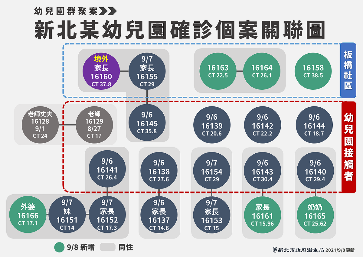 新北市幼兒園群聚事件持續延燒，今日再增６例確診個案。 圖：新北市政府/提供
