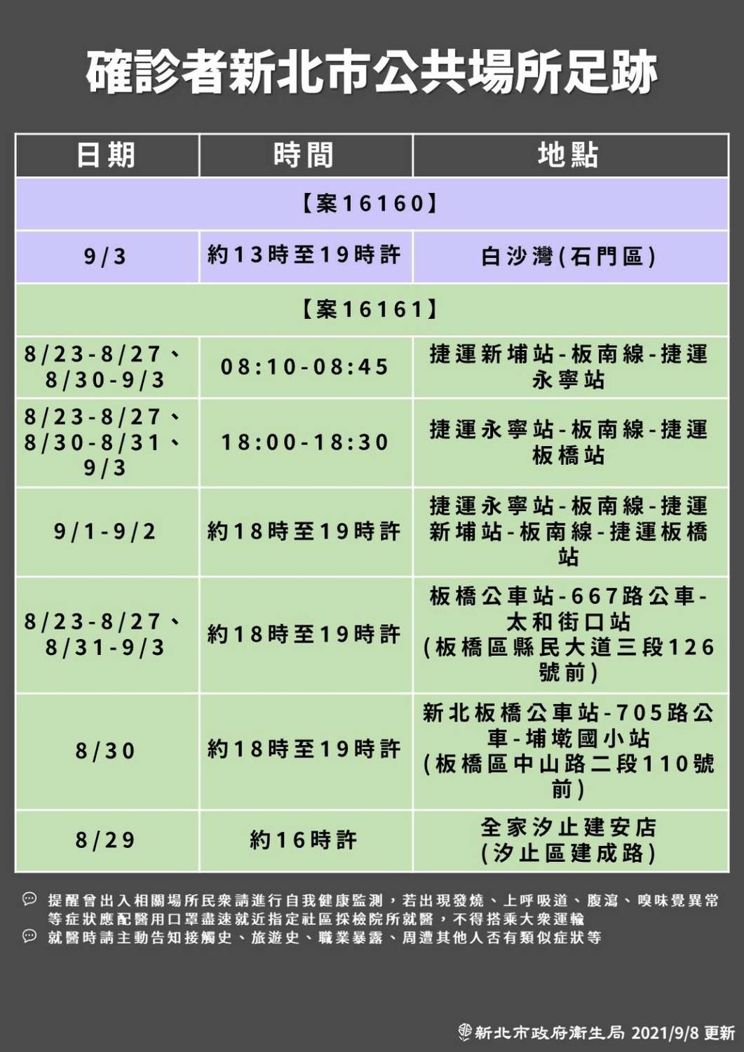 新北市公布最新確診者足跡，其中案16160為自埃及返台的確診幼童父親，9/3曾至白沙灣停留超過6小時。 圖：新北市政府/提供