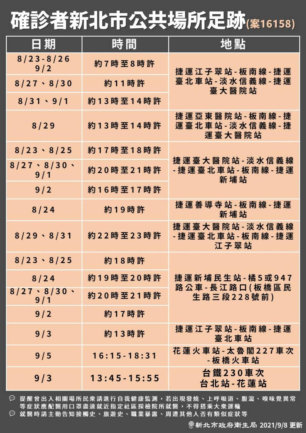 新北確診案16158曾於9/3及9/5搭太魯閣號往返花蓮。 圖：新北市政府/提供