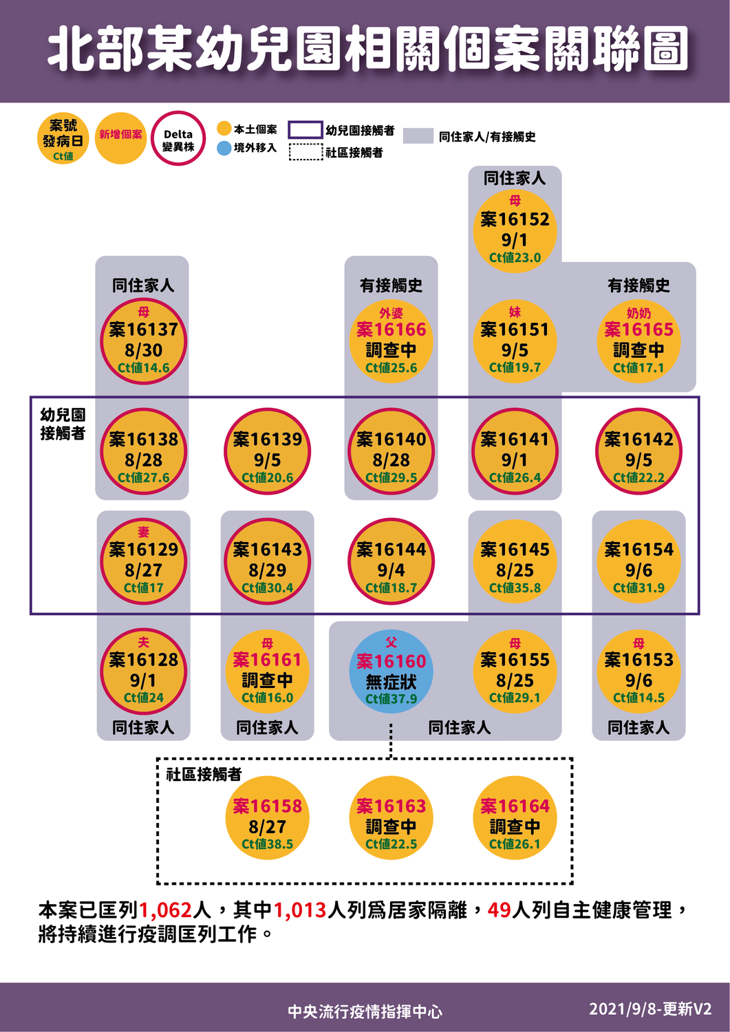 9/8幼兒園確診個案關聯圖 圖：指揮中心/提供
