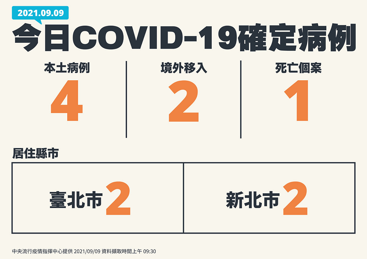 9/9新增個案一覽 圖：中央流行疫情指揮中心／提供