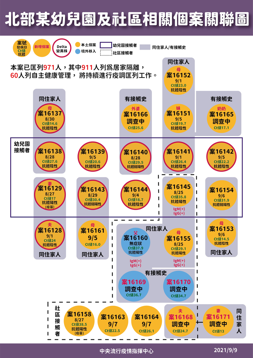 北部某幼兒園及社區相關個案關聯圖。 圖：指揮中心/提供