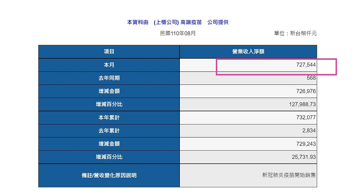 高端疫苗正式在台灣施打，8月營收大幅成長。今天盤後公布八月營收約7億2千8百萬新台幣之多。 圖：翻攝股市交易訊息