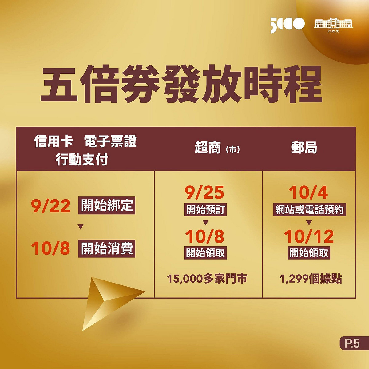 五倍券發放時程。 圖: 翻攝自蘇貞昌臉書