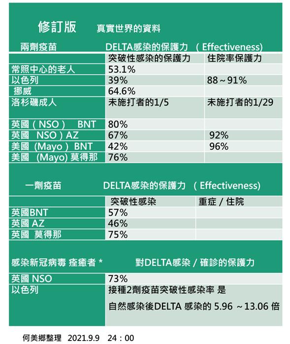 施打疫苗以及自然染疫的突破性感染保護力比較。 圖：翻攝自Michelle Ho臉書