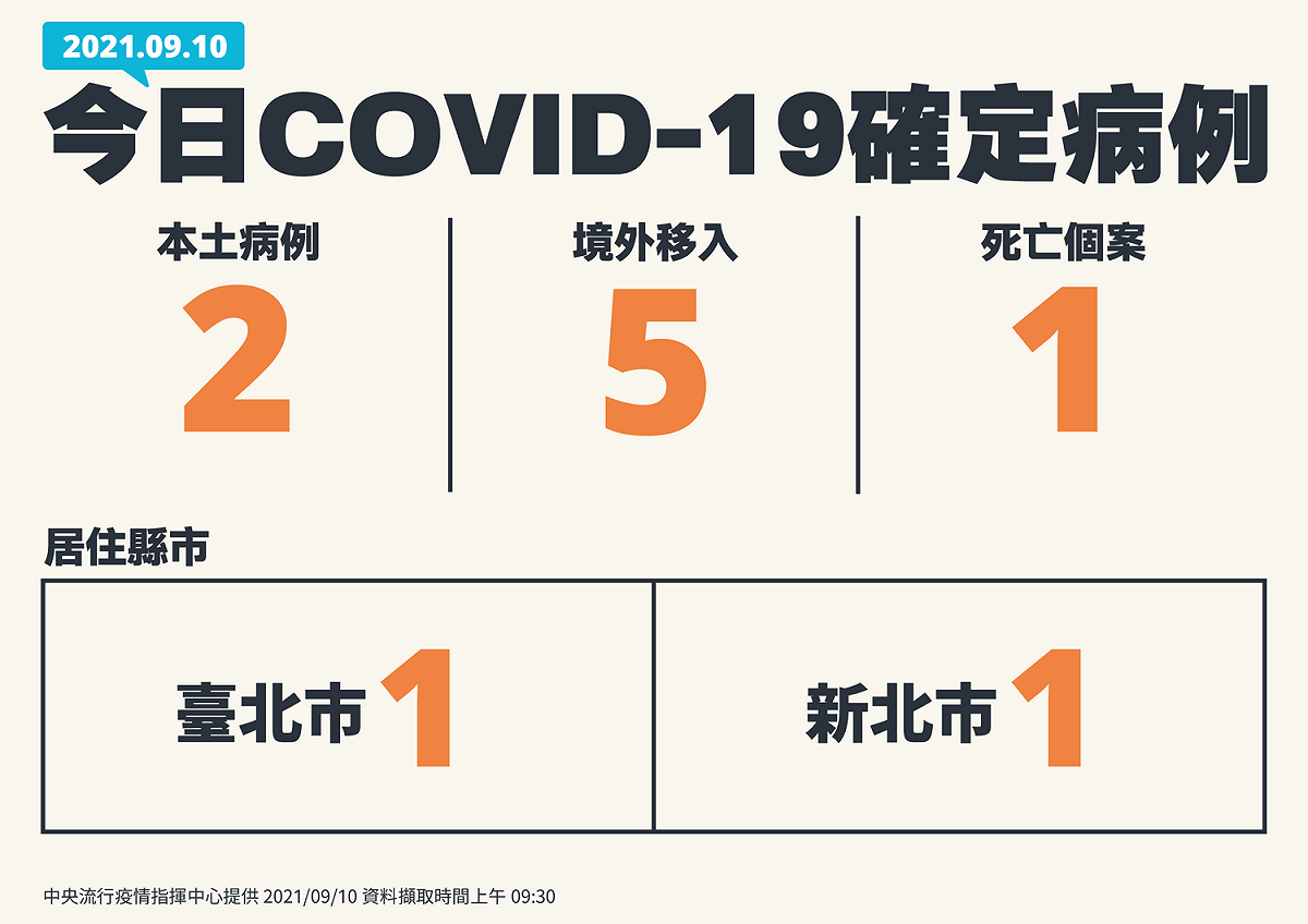 0910全國確診案例一覽 圖：中央流行疫情指揮中心／提供