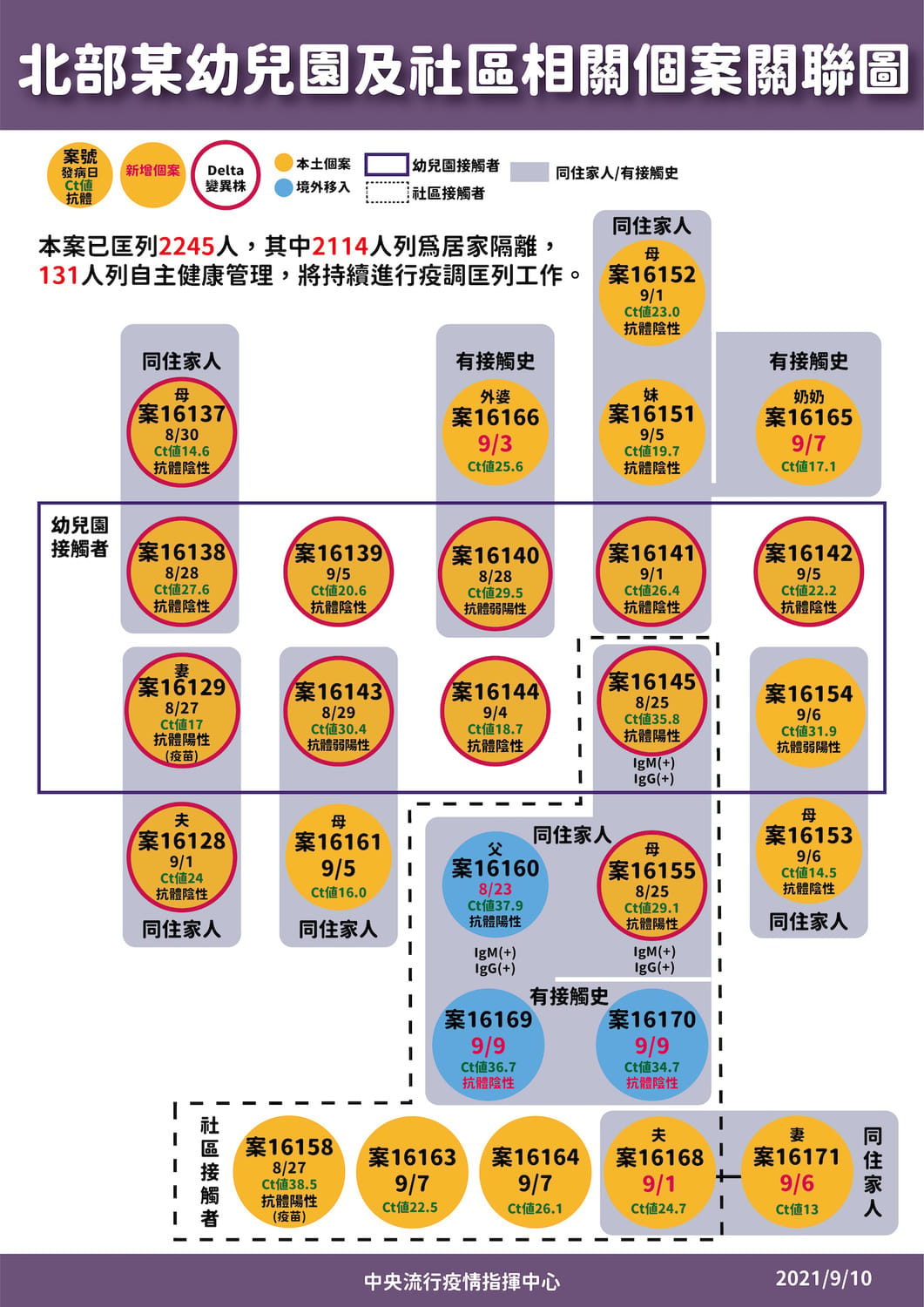 新北幼兒園與板橋社區相關個案關聯圖 圖：指揮中心/提供