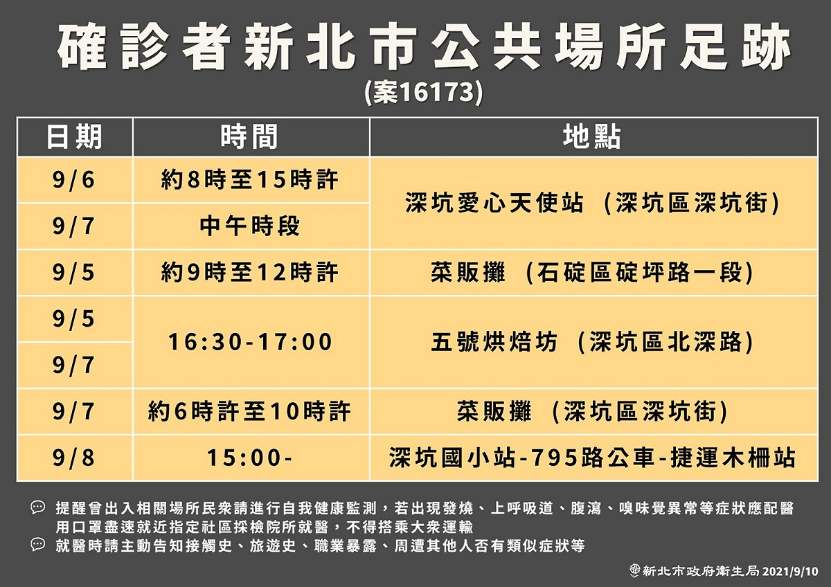 新北市今日新增1例本土個案，PCR採檢CT值高達31.2，研判屬舊案，與幼兒園群聚事件無關。 圖：新北市政府/提供