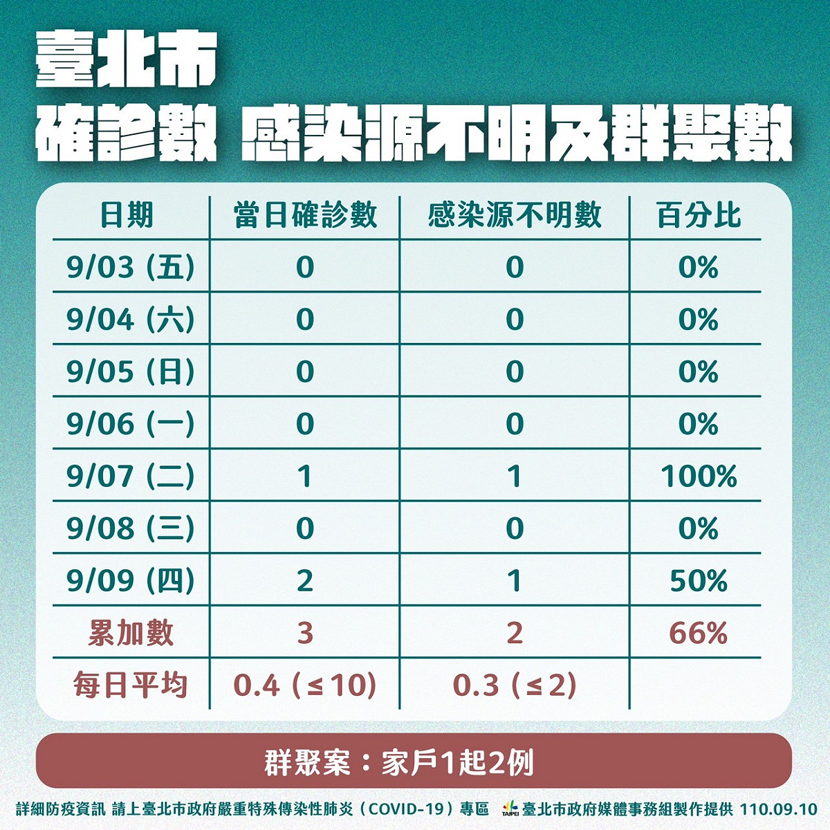 台北市目前確診情況。 圖：台北市政府 / 提供