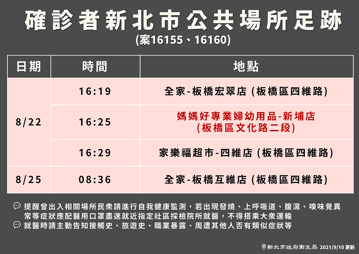 新北市衛生局公布社區感染指標個案「埃及爸」2夫妻新增4處疫調足跡。 圖：新北市政府/提供