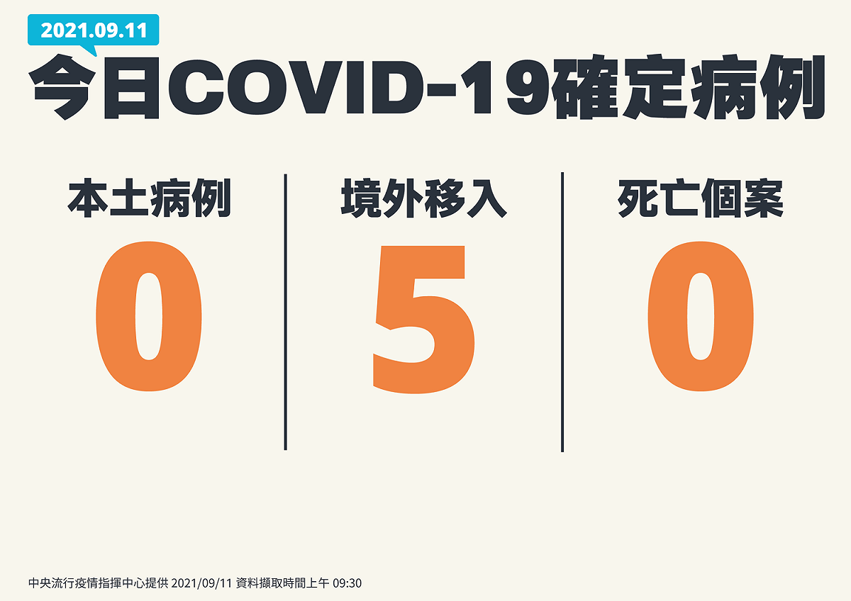 今日本土+、境外+5，無死亡個案。 圖：中央流行疫情指揮中心／提供
