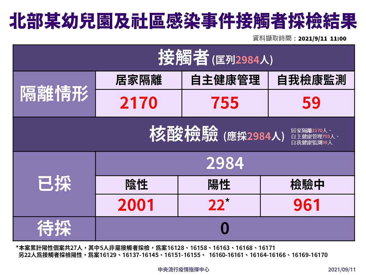 北部某幼兒園及社區確診個案接觸者採檢隔離情形。 圖：指揮中心提供
