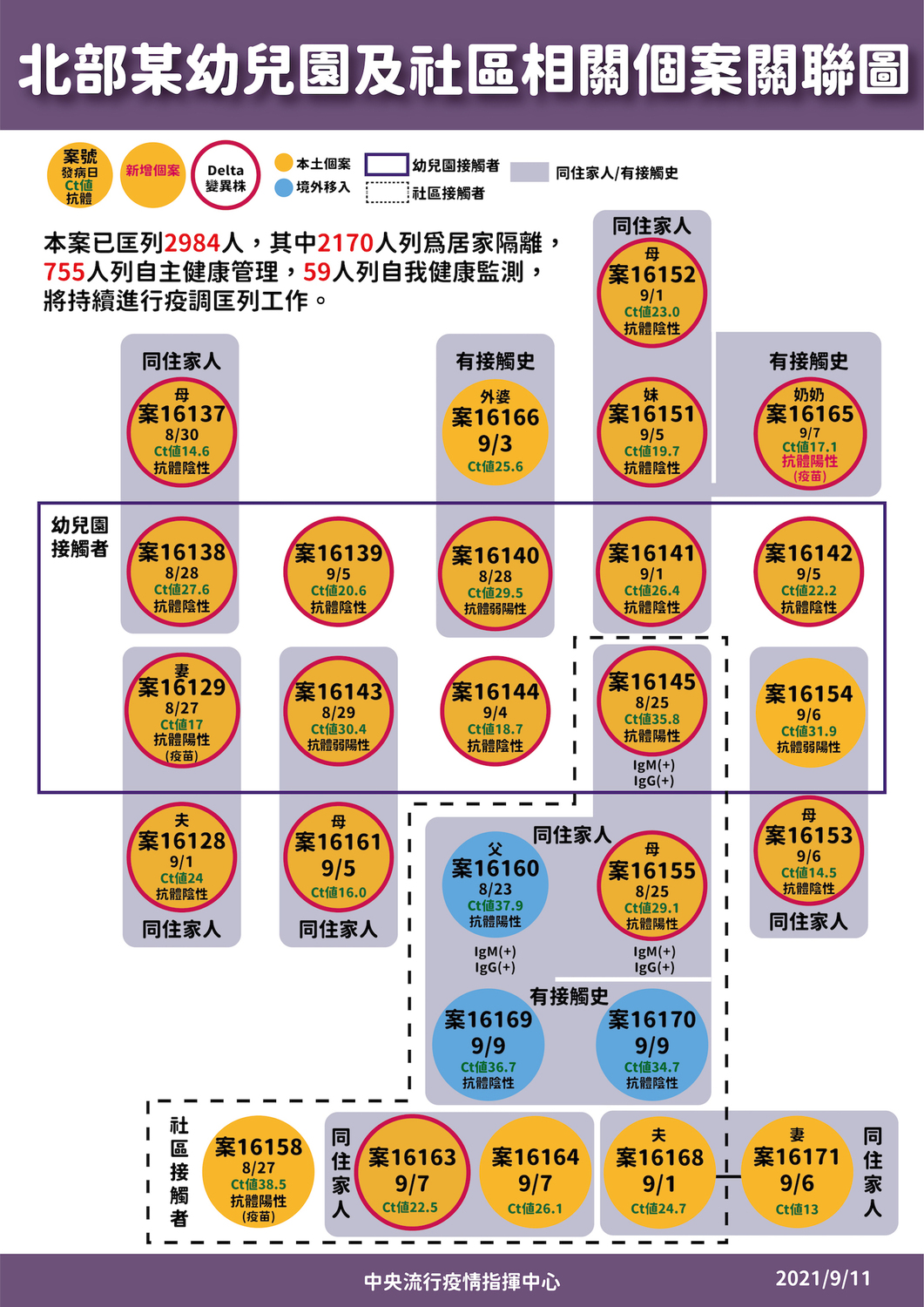 北部某幼兒園及社區相關個案關聯圖。 圖：指揮中心提供