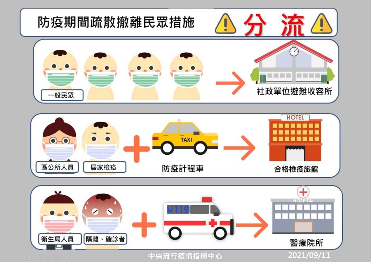 防疫期間之疏散撤離民眾措施。 圖：指揮中心／提供