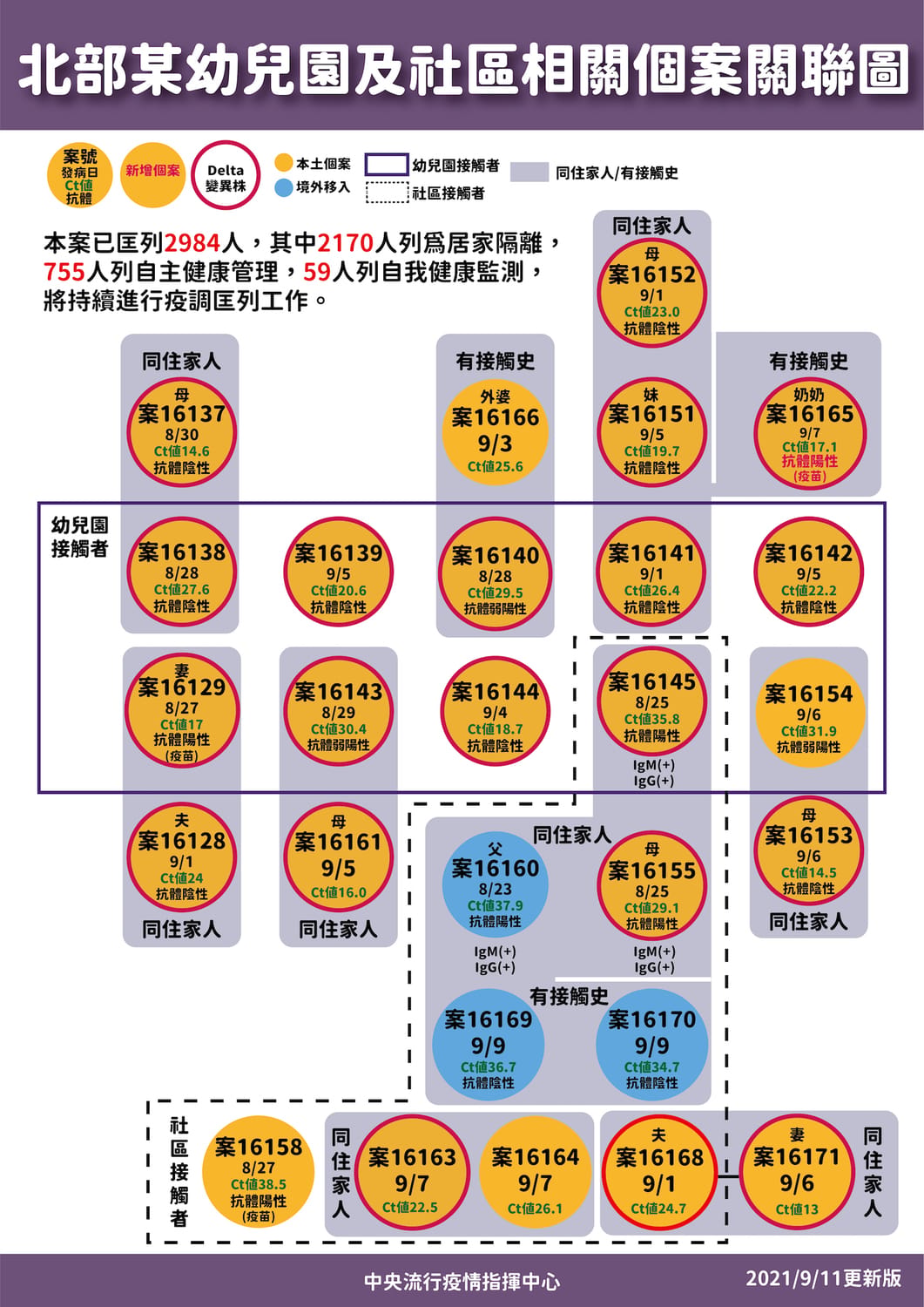新北板橋某幼兒園群聚案個案關聯圖。 圖：指揮中心／提供