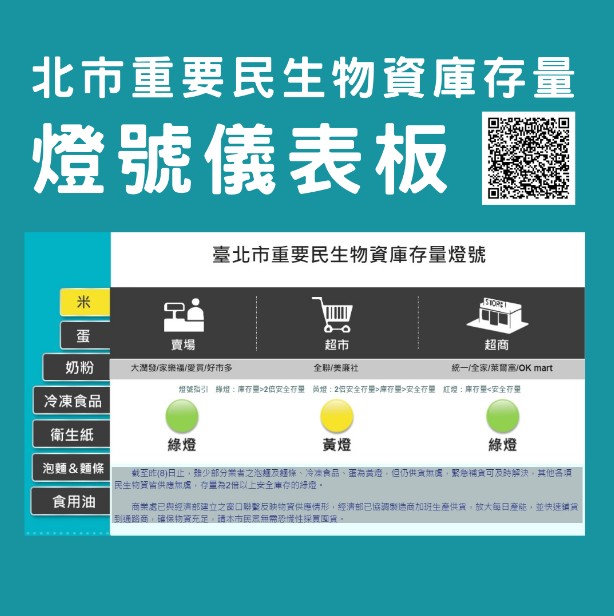 台北市推重要民生物資庫存量燈號儀表板。 圖：台北市政府 / 提供