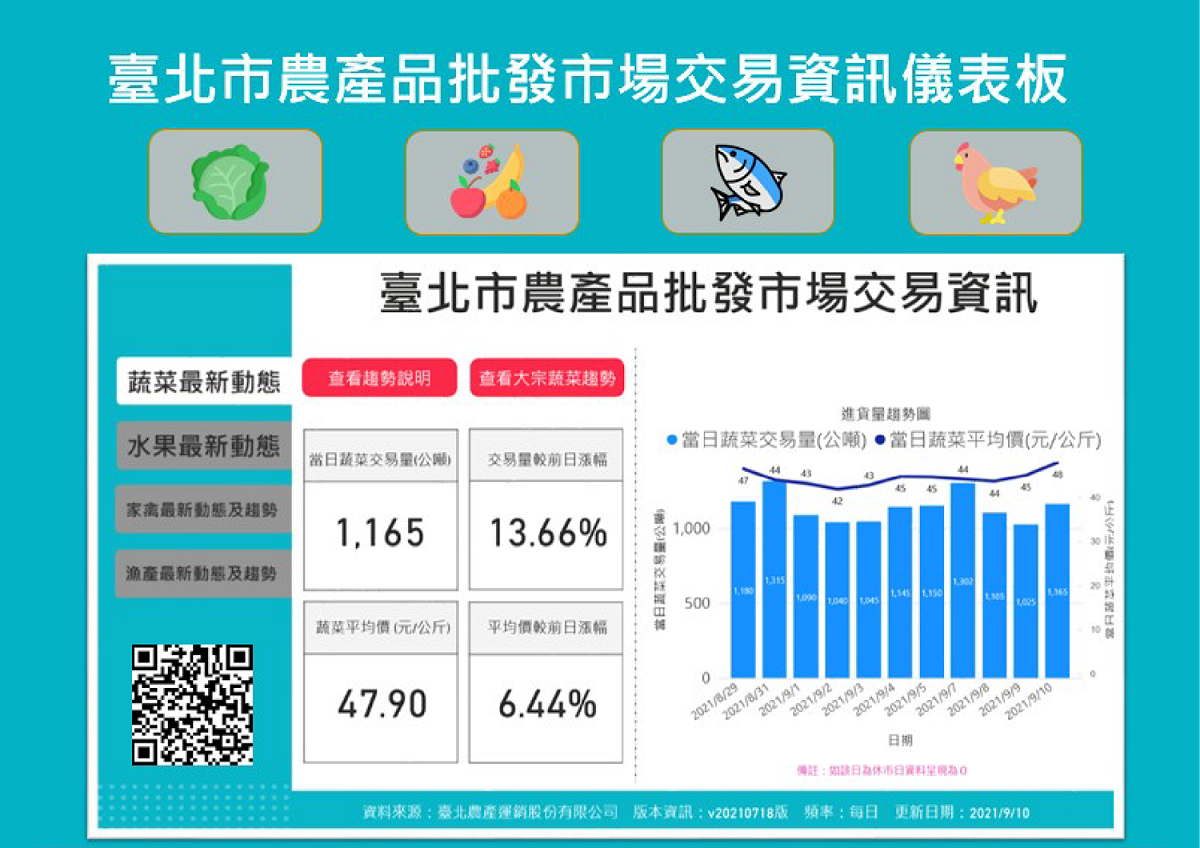 台北市推重要民生物資庫存量燈號儀表板。 圖：台北市政府 / 提供