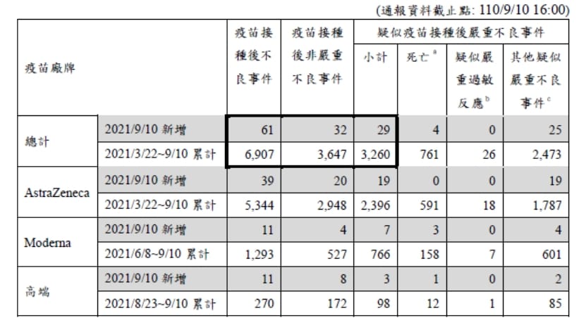 昨日疫苗接種後疑似嚴重不良反應新增29例，其中死亡4例。 圖：指揮中心／提供