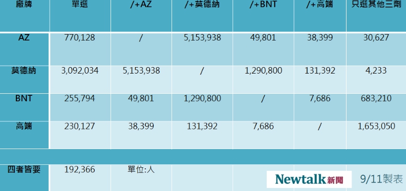 最新疫苗意願登記數據。 圖：新頭殼製表
