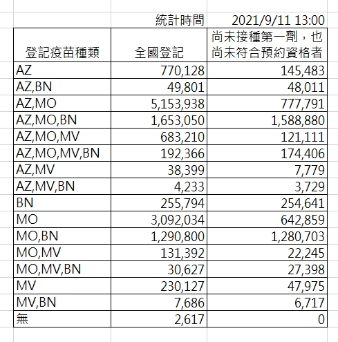 截至今日下午1時之疫苗意願登記數據。 圖：指揮中心／提供