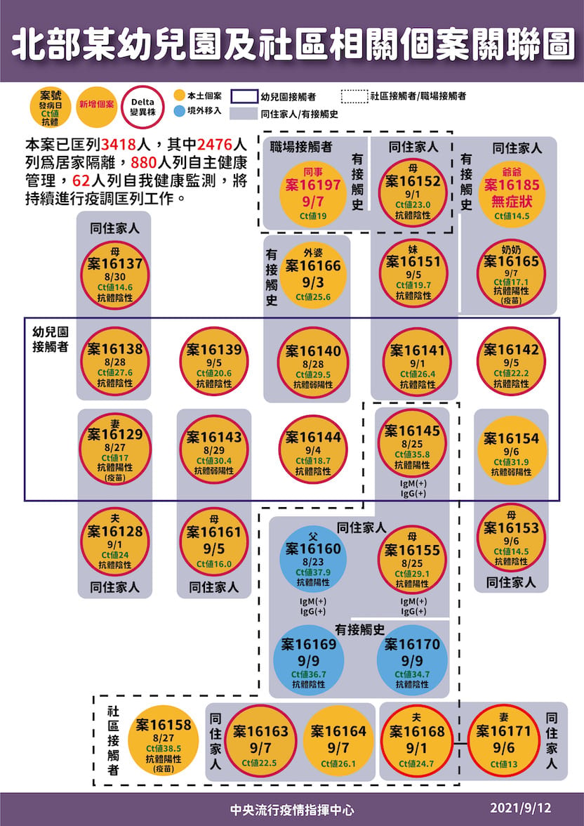 9/12新北幼兒園、板橋社區群聚案個案關聯圖 圖：指揮中心／提供