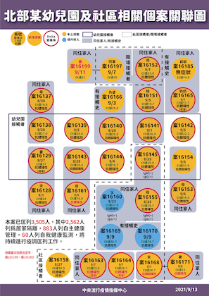 9/13新北幼兒園與板橋社區個案關聯圖 圖：指揮中心／提供