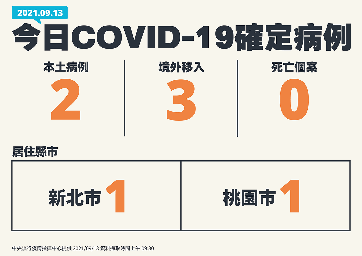 9/13新增個案一覽 圖：指揮中心／提供