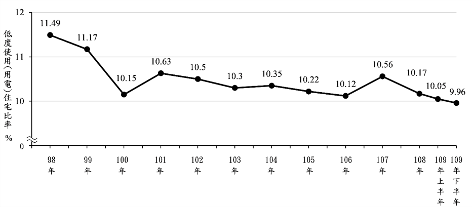98年至109年下半年全國低度使用(用電)住宅比率。 圖：內政部提供