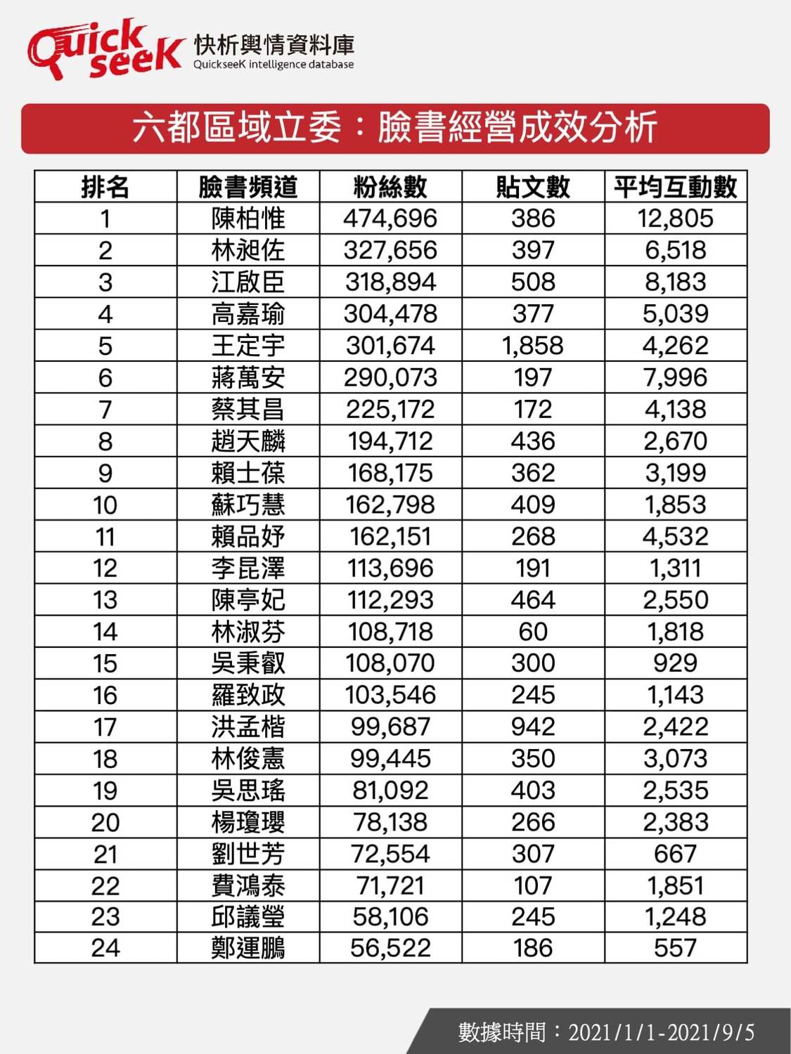 六都區域立委臉書經營成效分析表。 圖：擷取自QuickseeK快析輿情資料庫臉書