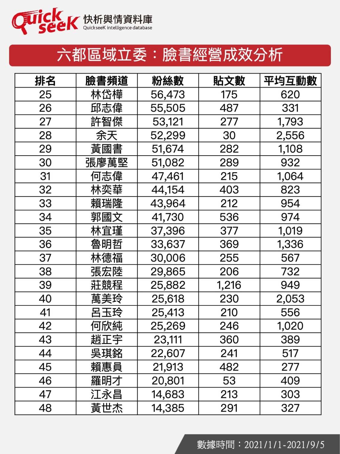 六都區域立委臉書經營成效分析表。 圖：擷取自QuickseeK快析輿情資料庫臉書