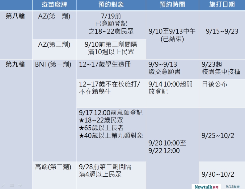 第八輪、第九輪疫苗施打規劃。 圖：新頭殼製表