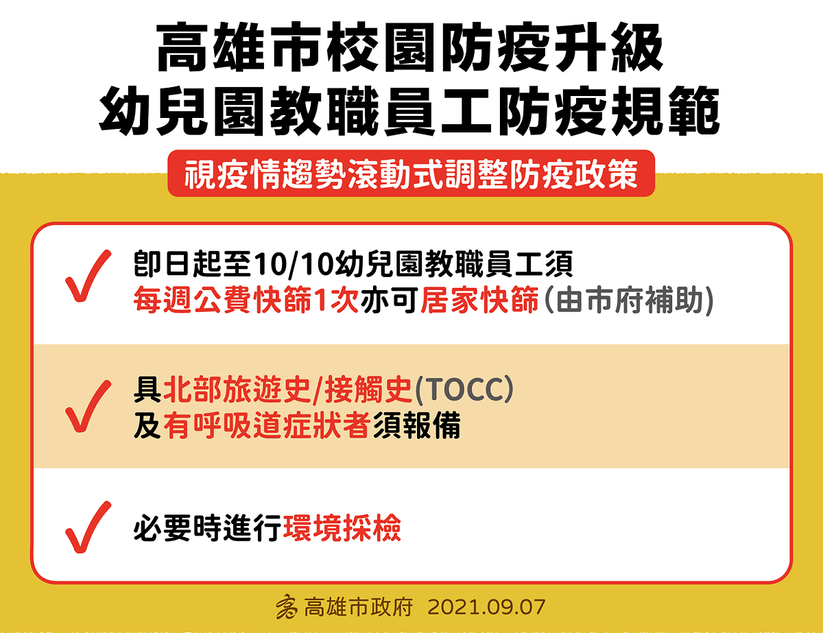 高雄市政府要求幼兒園教職員工每周公費快篩1次。（資料照） 圖：高雄市衛生局