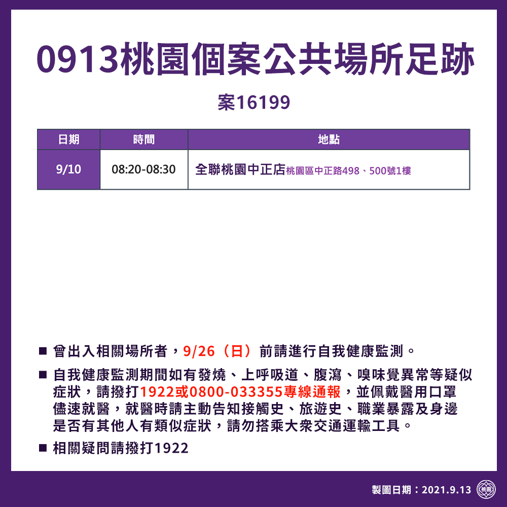 案16199，9月10日曾經到過全聯桃園中正店消費。 圖:桃園市政府提供