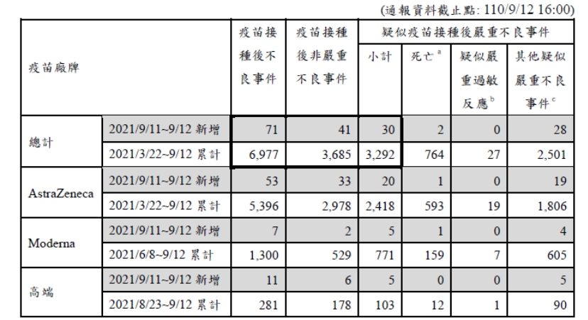 昨日9/12共新增30例疫苗接種後嚴重不良反應事件通報。 圖：指揮中心／提供