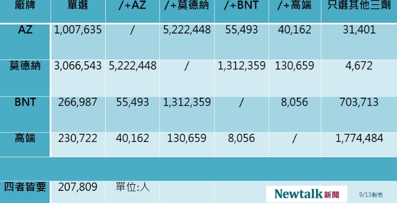 截至今日下午1時，最新疫苗意願登記數據。 圖：新頭殼 / 製表