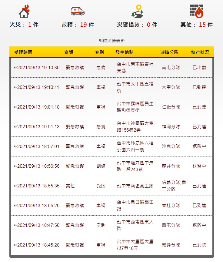 台灣地區今天(13日)晚間6時41分27秒發生芮氏規模5.6顯著有感地震，地震發生後至晚間7時10分左右為止，共有10件受理出勤案件。 圖：翻攝台中市消防局「即時災情」網頁