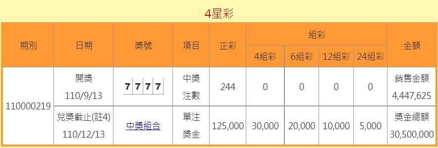4星彩罕見開出「7777」獎號。 圖：擷取自台彩官網