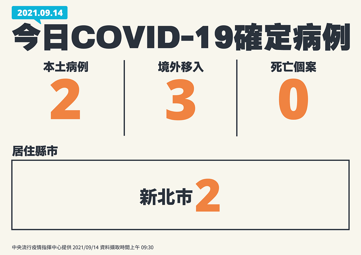9/14新增個案 圖：指揮中心/提供