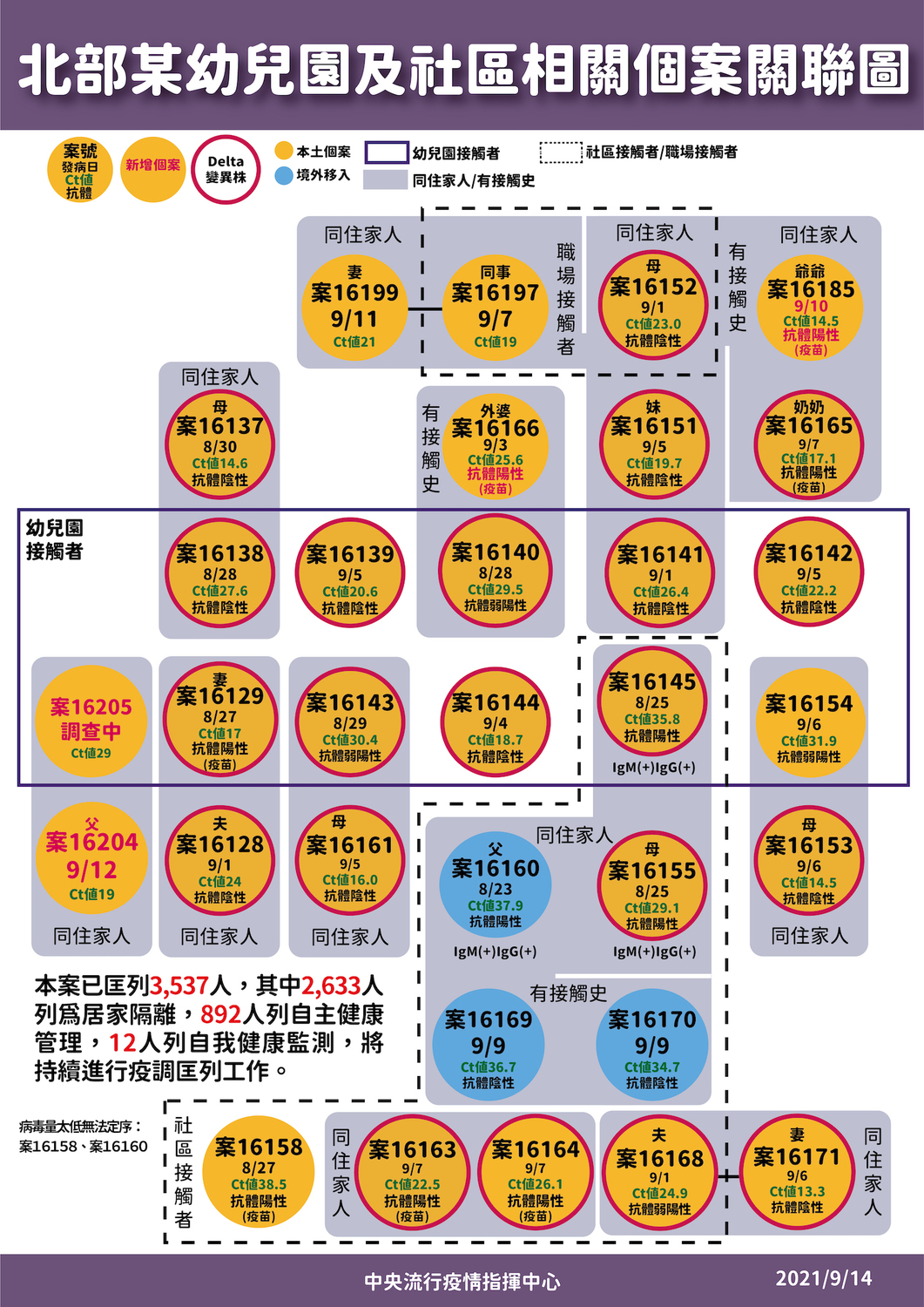 9/14幼兒園群聚個案關聯圖 圖：指揮中心/提供