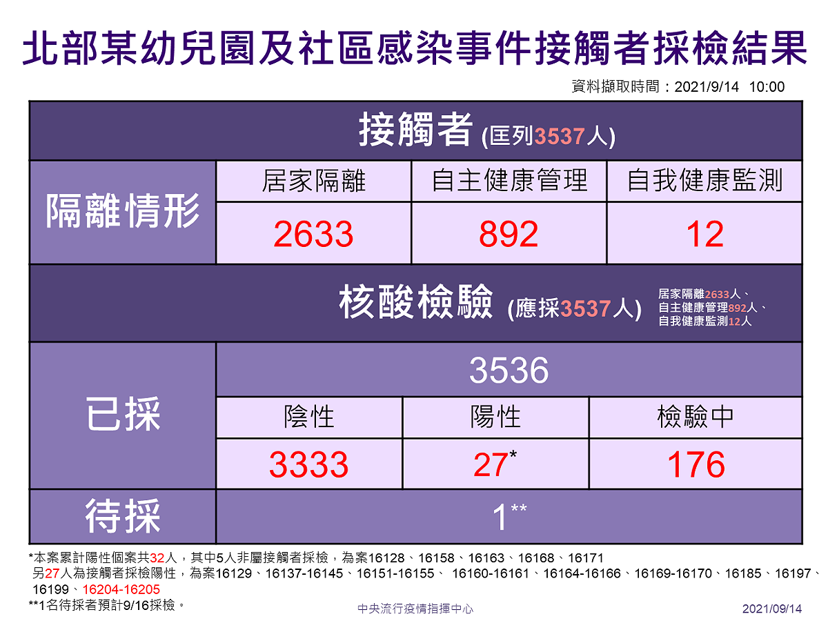 北部某幼兒園及社區確診個案接觸者採檢隔離情形。 圖：指揮中心／提供