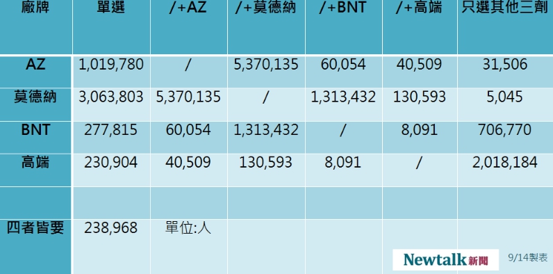 最新疫苗意願登記數據。 圖：新頭殼製表