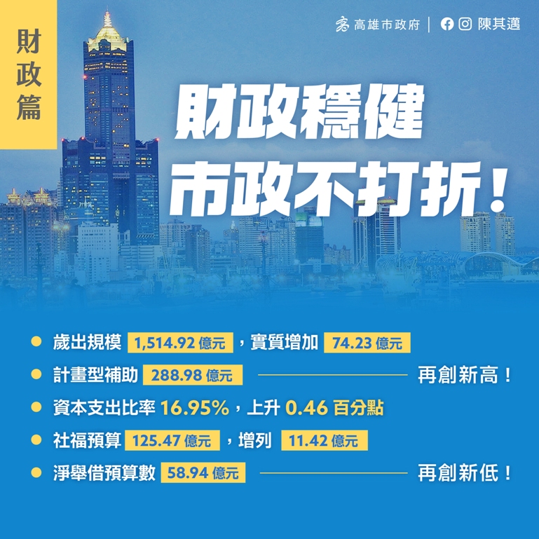 高市府兼顧財政穩健與市政建設需求。 圖：高雄市政府提供