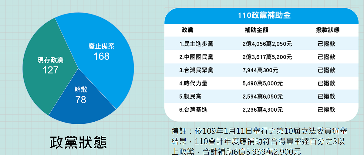 內政部今（15）日於「政黨資訊網」公開各政黨109年度財務申報書表。 圖：擷自內政部「政黨資訊網」