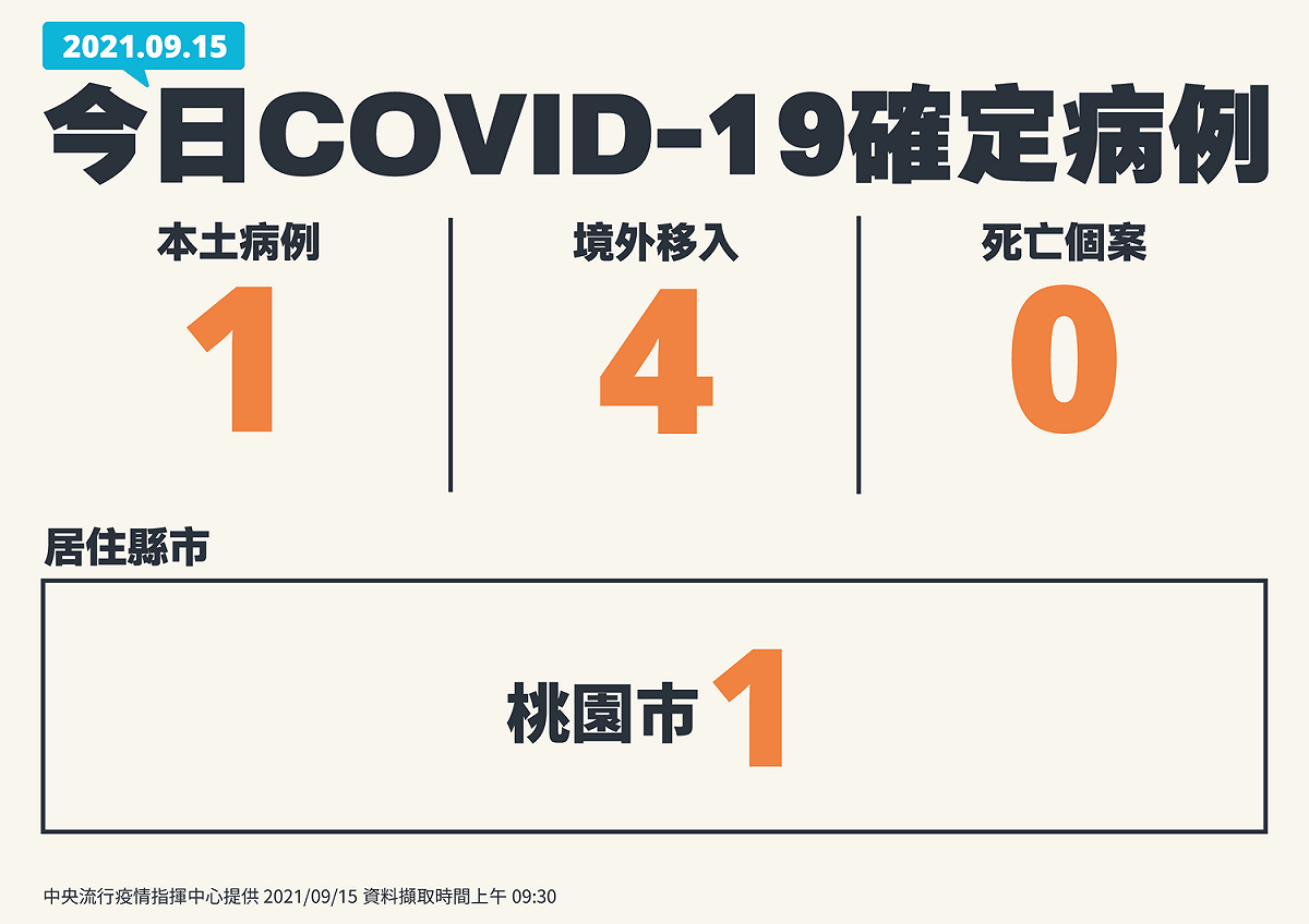 9/15新增病例一覽 圖：指揮中心/提供