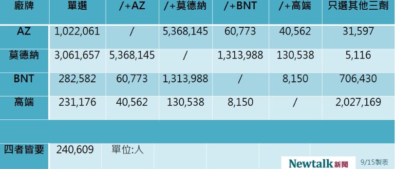 4廠牌疫苗最新意願登記數據。 圖：新頭殼製表