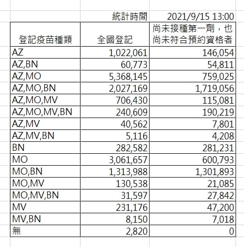 截至下午1時，疫苗意願登記數據。 圖：指揮中心／提供
