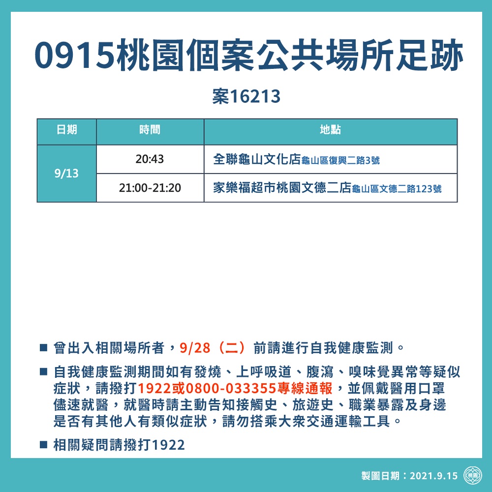 桃園市今日新增1例本土個案，市府公布相關足跡9/13晚間曾至龜山區全聯及家樂福超市購物。 圖：桃園市政府/提供