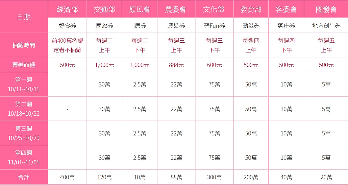 8大加碼券抽籤時間。 圖：翻攝自五倍券官網