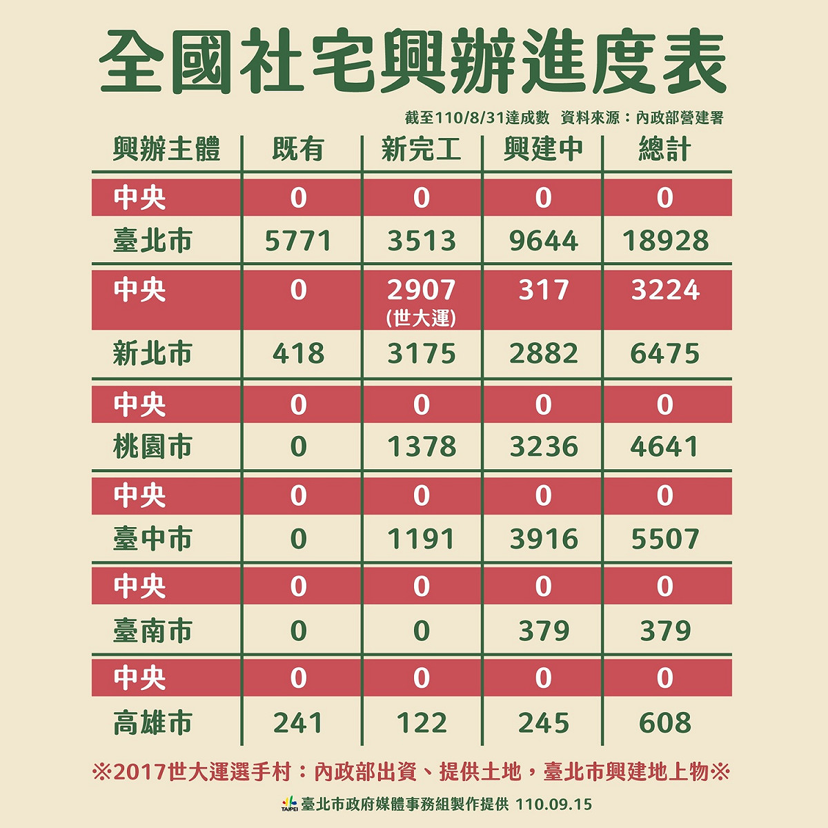 全國社宅進度。 圖：台北市政府 / 提供