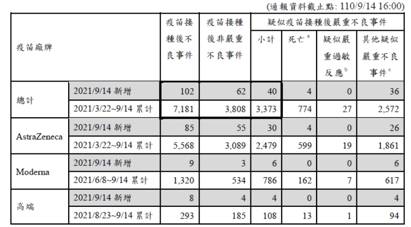 昨日新增4例疑似疫苗接種後死亡事件，皆為AZ疫苗。 圖：指揮中心/提供